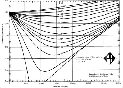 Compressibility Factor of Natural Gas | Download Scientific Diagram