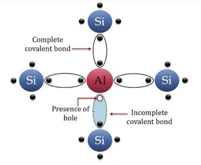 Semiconductor Material | n-type and p-type Semiconductor - M-Physics Tutorial