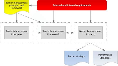 1 Barrier management overview | Download Scientific Diagram