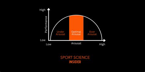 Inverted U Theory Explained – Sport Science Insider