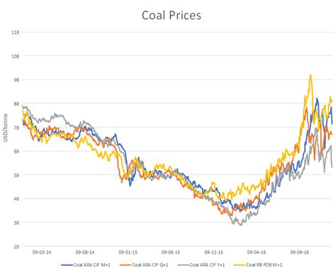 Coal spot and forward prices