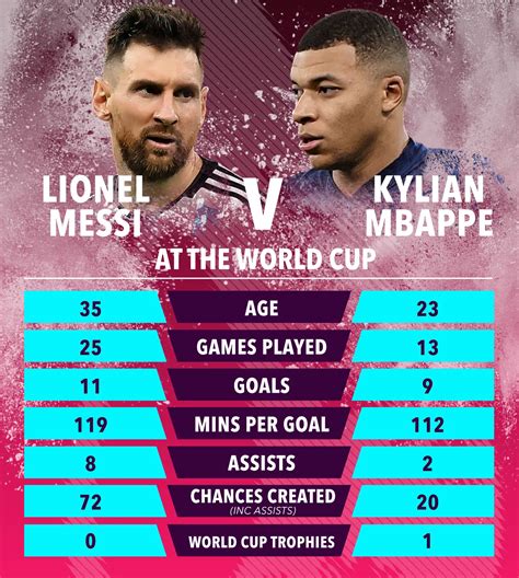 Lionel Messi vs Kylian Mbappe tale of the tape: How Argentina and ...