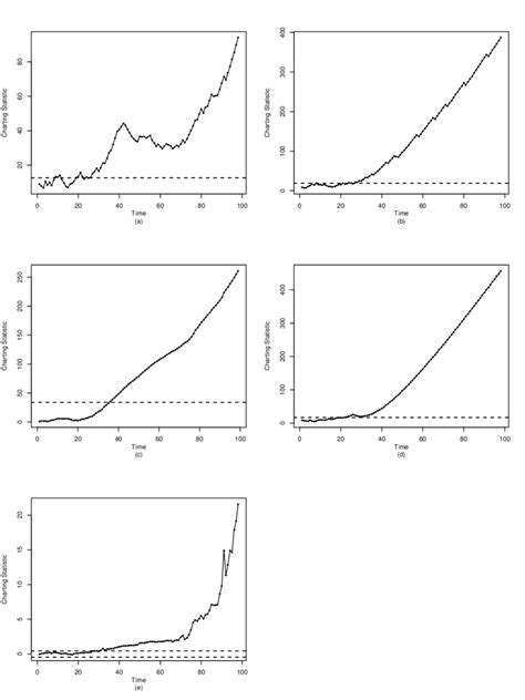 Control charts G-CUSUM (plot (a)), G1-CUSUM (plot (b)), SS-CUSUM (plot... | Download Scientific ...