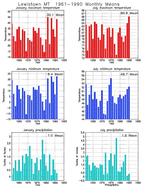 Lewistown, Montana Climate, Yearly Annual Temperature Average, Annual Precipitation, with ...