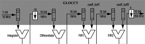 The Σ∆ Demodulator | Download Scientific Diagram