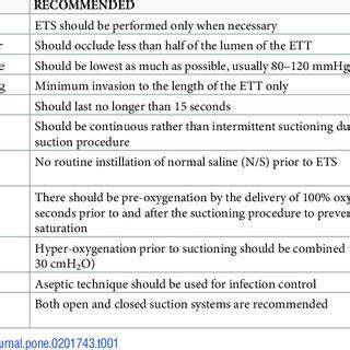 Recommended guidelines for endotracheal suctioning. | Download Table