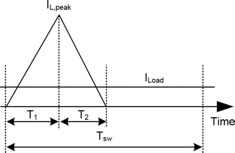 Waveform of the inductor current in the DCM buck converter | Download ...