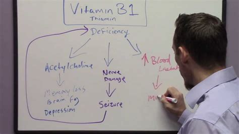 Symptoms of Vitamin B1 Deficiency - YouTube