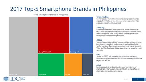 IDC: Top Smartphone Brands in the Philippines (2017)