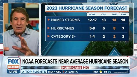 2023 Atlantic hurricane season guide: Here's what to know about this ...