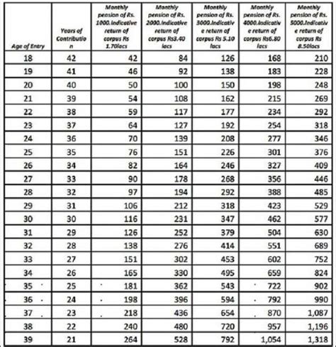 Atal Pension Yojana (APY): Eligibility, contribution, amount, tax benefits and other details ...