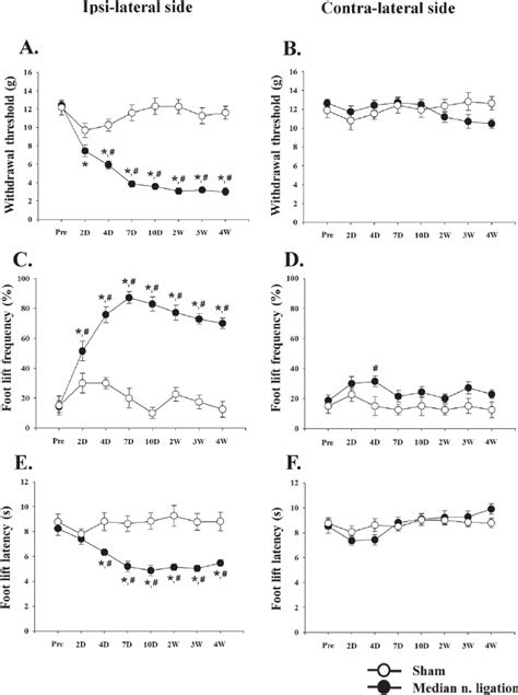 Changes in three types of neuropathic pain. Mechanical allodynia: A ...