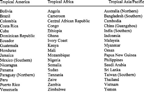 Countries with substantial land area in the tropics. | Download Table