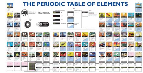 Periodic Table Of Elements Song