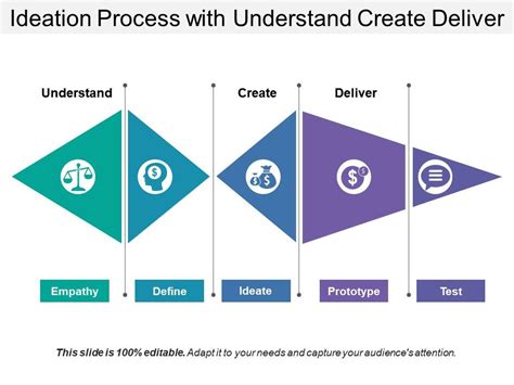 Ideation Process With Understand Create Deliver | Presentation ...