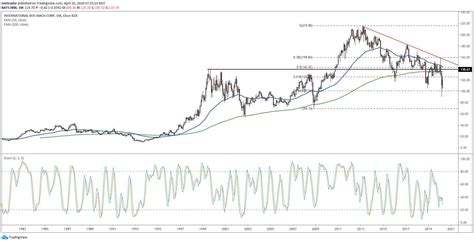 No End in Sight for IBM Stock Downtrend