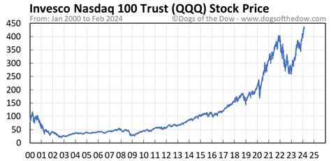 QQQ Stock Price Today (plus 7 insightful charts) • Dogs of the Dow