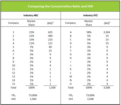 Definition of the Herfindahl - Hirschman Index (HHI) | Higher Rock ...