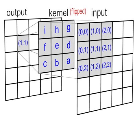 Filtering: Filtering And Convolution