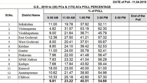 AP Elections 2019 Official Polling Percentage Till 3 PM - Social News XYZ