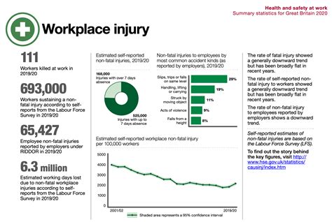 H&S Statistics 2019 / 2020 | Cambridge Safety | Read On