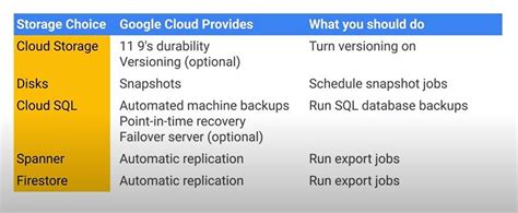 Choosing Google Cloud Storage and Data Solutions - jinaldesai.com