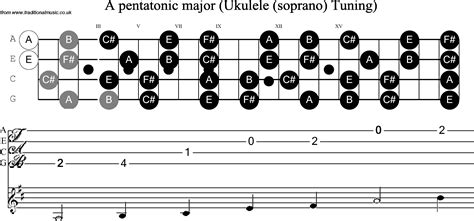 E MINOR PENTATONIC SCALE UKULELE - Wroc?awski Informator Internetowy ...