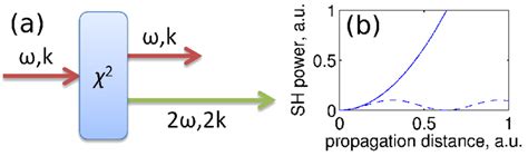 2: (a) Scheme of Second Harmonic Generation. (b) Growth of... | Download Scientific Diagram