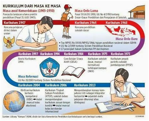 Perjalanan Kurikulum Sistem Pendidikan Nasional Indonesia - Kompilasi ...