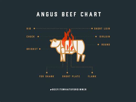 Angus Beef Chart | Angus beef, Beef, Angus