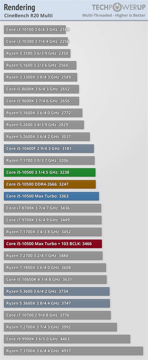 Intel Core i5-10500 Review - Rendering | TechPowerUp