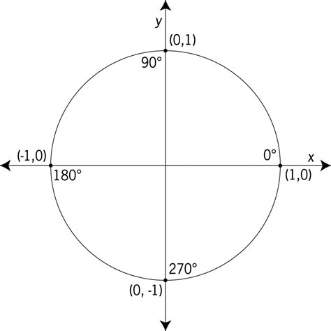 Unit Circle Labeled With Quadrantal Angles And Values | ClipArt ETC