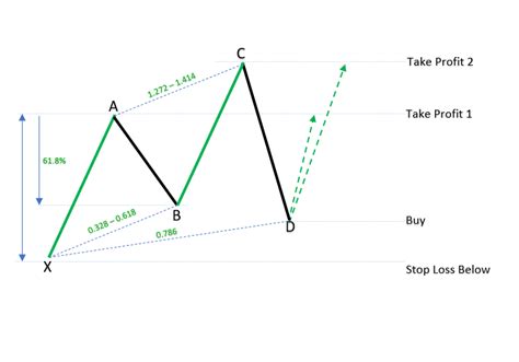 What is Cypher Pattern? | The Most Powerful Harmonics Scanner