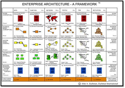 Enterprise Architecture Framework