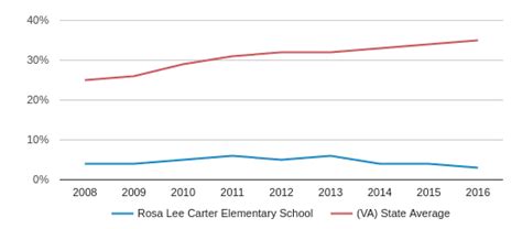 Rosa Lee Carter Elementary School Profile | Ashburn, Virginia (VA)