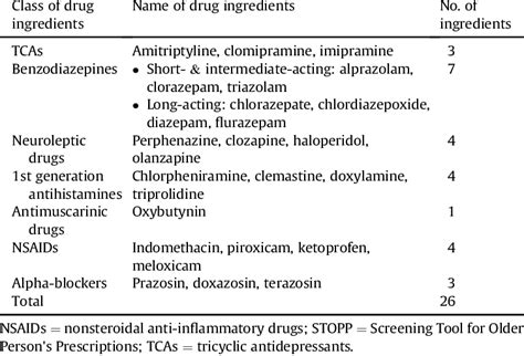 Drugs included in the national formulary list and listed as potentially... | Download Table