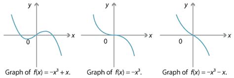 Cubic Equation Graph Shape - Tessshebaylo