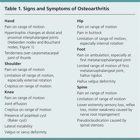 Osteoarthritis: Diagnosis and Treatment | AAFP