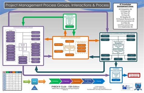 PMBOK diagrams 5th edition - interactive process group diagram | Pmbok, Business process mapping ...