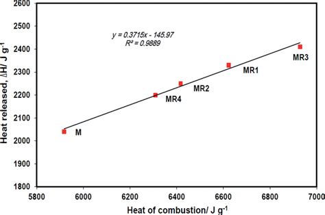 Relationship between the measured heat of combustion and the heat ...