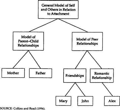 Internal Working Models of Attachment