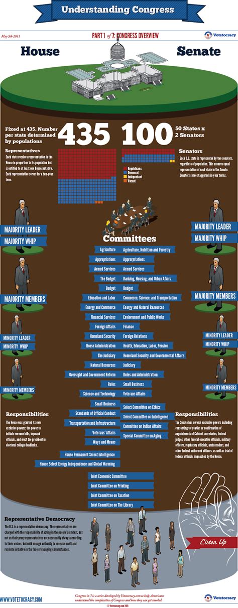 Understanding Congress Part 1 Of 7: Congress Overview - VoteTocracy.com ...