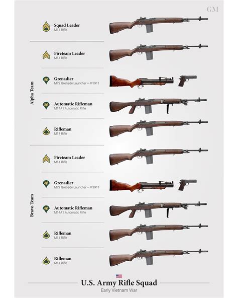 Weapons & Organisation of a US Army Rifle Squad, Early Vietnam War [1080x1350] : r/MilitaryPorn