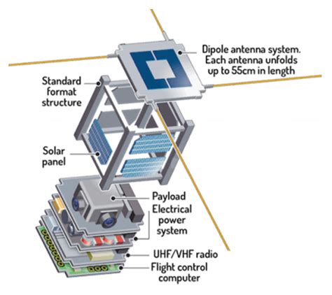 1U CubeSat Platform Design