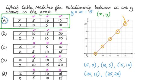 Question Video: Representing a Graph in a Table | Nagwa