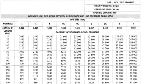 Btu Chart Gas Pipe Sizing