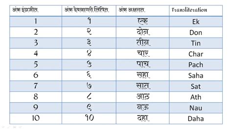 Marathi Numbers Chart: A Visual Reference of Charts | Chart Master