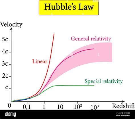 Hubble's law , Hubble Lemaître law . Vector illustration Stock Vector ...