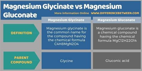 Magnesium Glycinate vs Magnesium Gluconate - Tabular Form