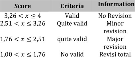 Scoring and Validation criteria | Download Scientific Diagram